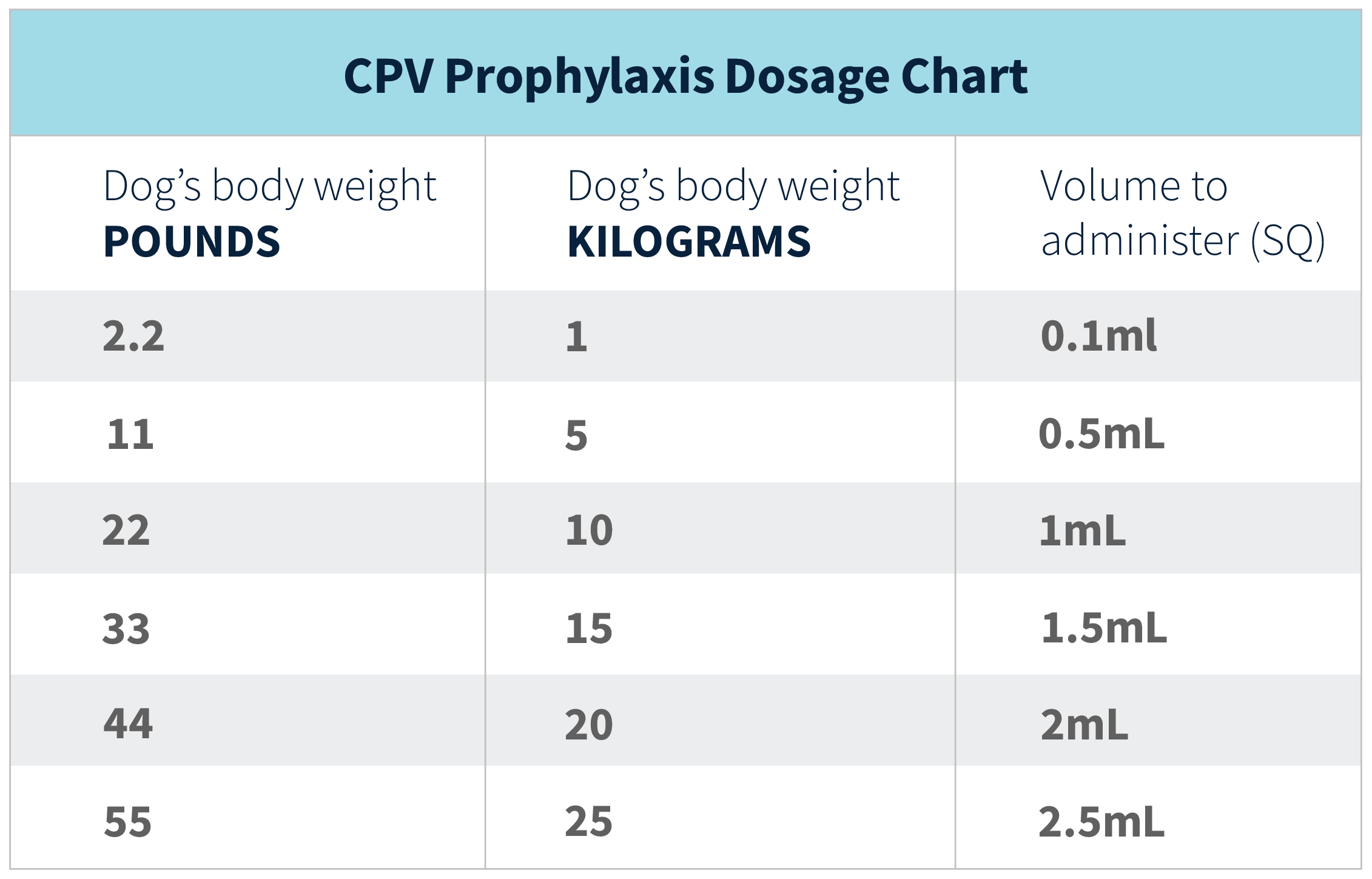 CPV Prophylaxis Dosage Chart