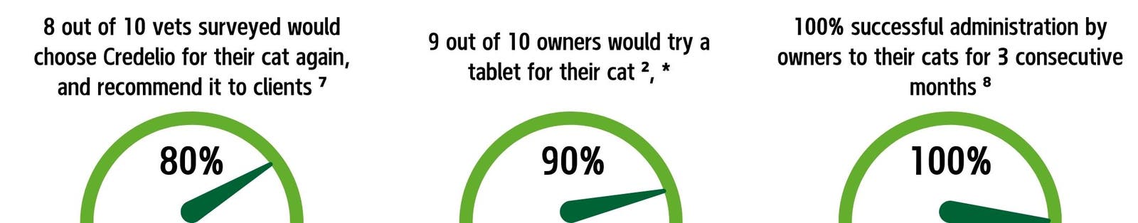 Credelio Cat Percentage Statistic Graph