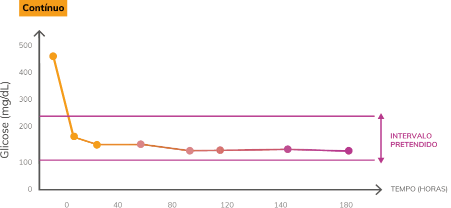 Gráfico de linha mostrando níveis de glicose (mg/dL) ao longo de 0 a 180 horas: inicia em valor muito alto, cai rapidamente para cerca de 150–160 mg/dL e depois se mantém estável próximo de 130–150 mg/dL, dentro do intervalo pretendido marcado por duas linhas horizontais roxas.