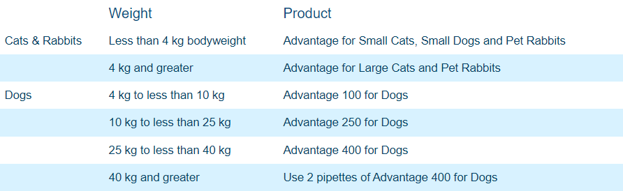 Advantage dosing guide