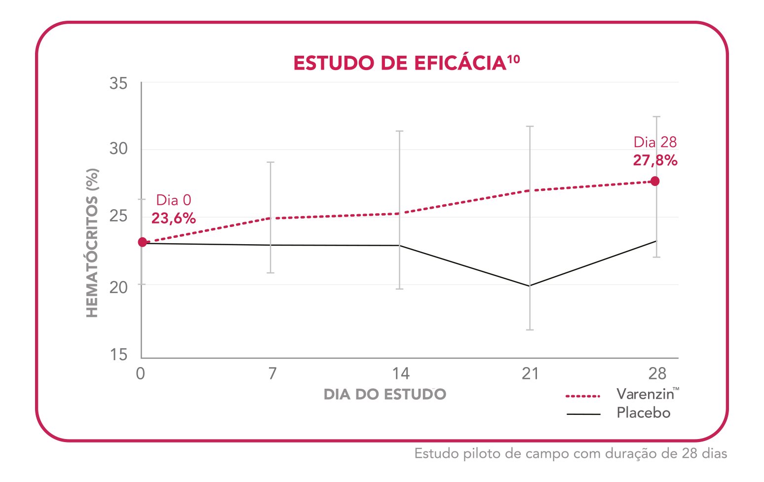 gráfico estudo de eficácia Varenzin