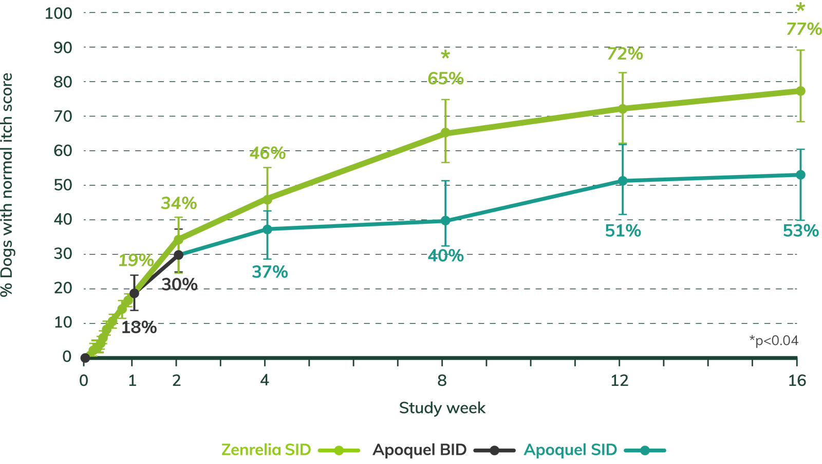 Graph to show proportion of itchy dogs getting back to normal