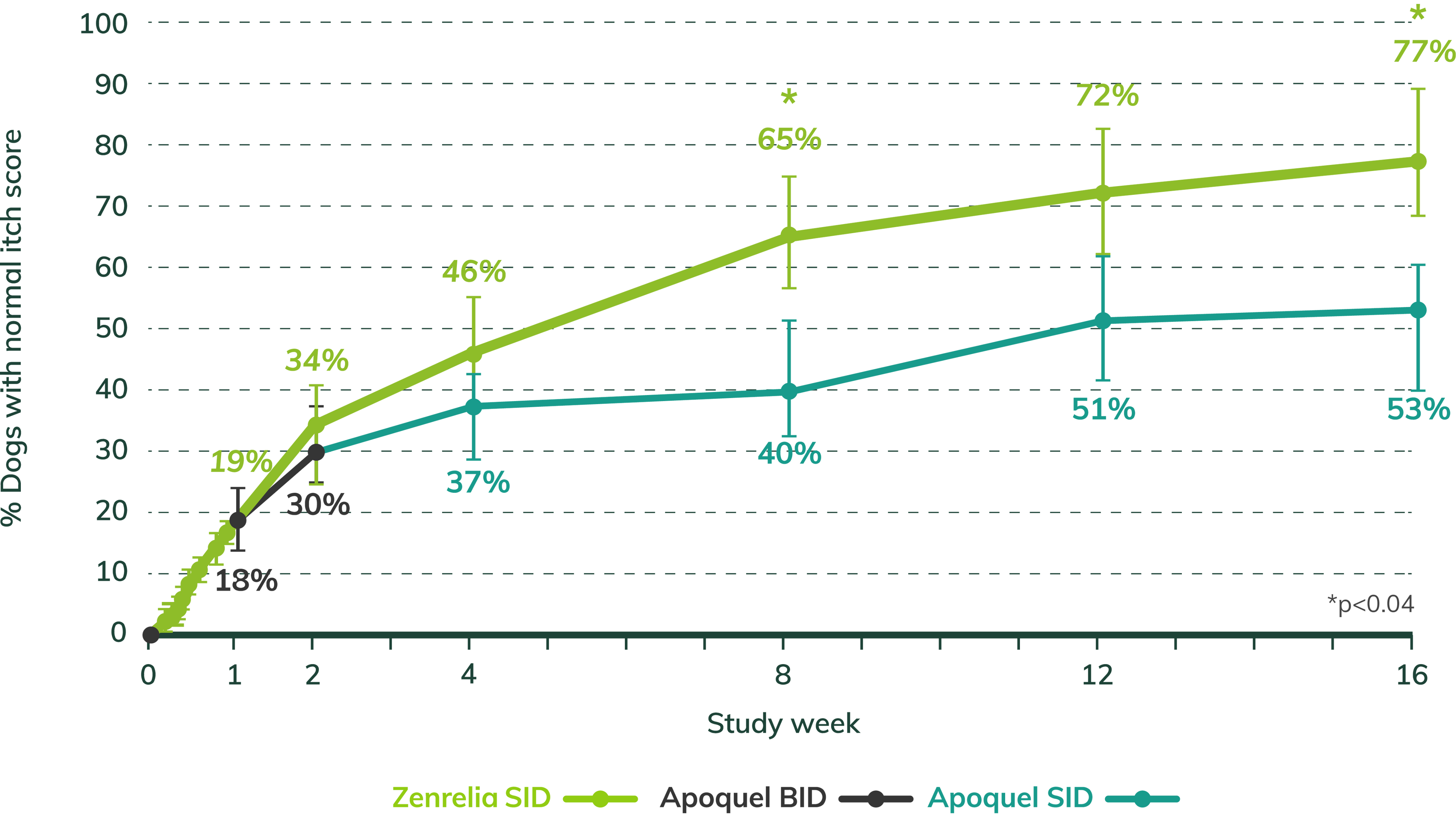 Graph to show proportion of itchy dogs getting back to normal