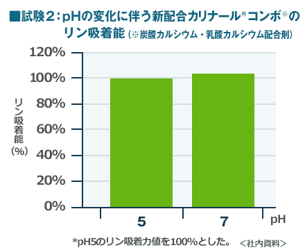 カリナール®コンボ　リン吸着能