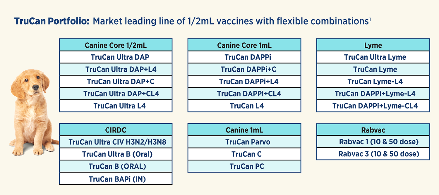 An infographic titled "TruCan Portfolio: Market leading line of 1/2mL vaccines with flexible combinations". It lists canine vaccines categorized by volume (1/2mL, 1mL) and type (Core, Lyme, CIRDC, Rabvac), featuring a golden retriever puppy.