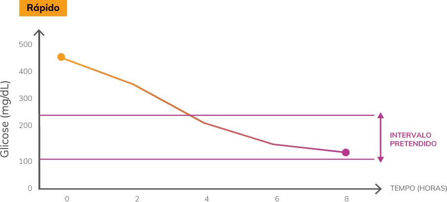 Gráfico de linha ‘Rápido’ mostrando glicose (mg/dL) de 0 a 8 horas: começa em valor muito alto (~450 mg/dL), cai de forma contínua e termina próximo de 120 mg/dL, dentro do intervalo pretendido indicado por duas linhas horizontais roxas.