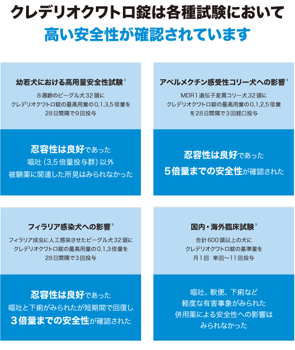 クレデリオクワトロ錠は各種試験において高い安全性が確認されています