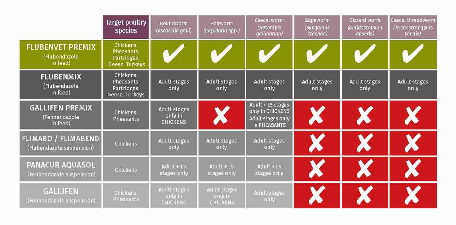 Flubenvet Layer Comparison Chart