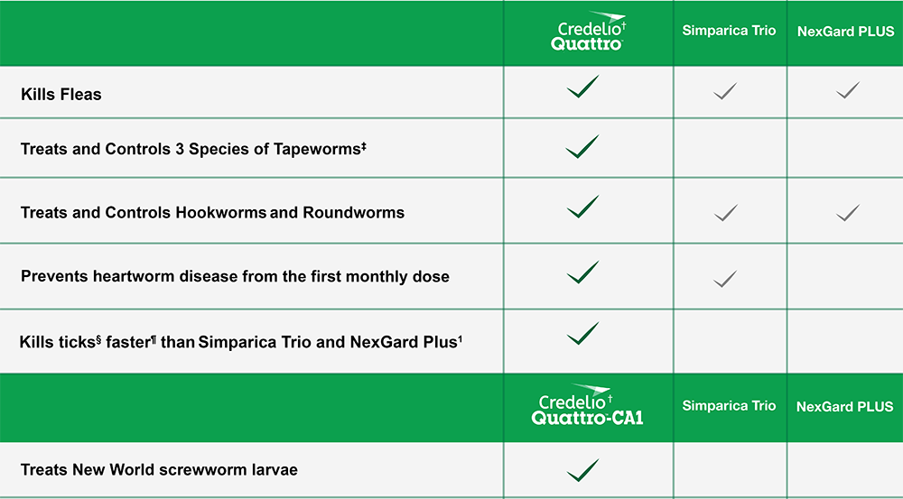 Comparison chart showing Credelio Quattro and Credelio Quattro-CA1 outperforming Simparica Trio and NexGard PLUS across various parasite protection categories, including tapeworms and New World screwworm larvae.