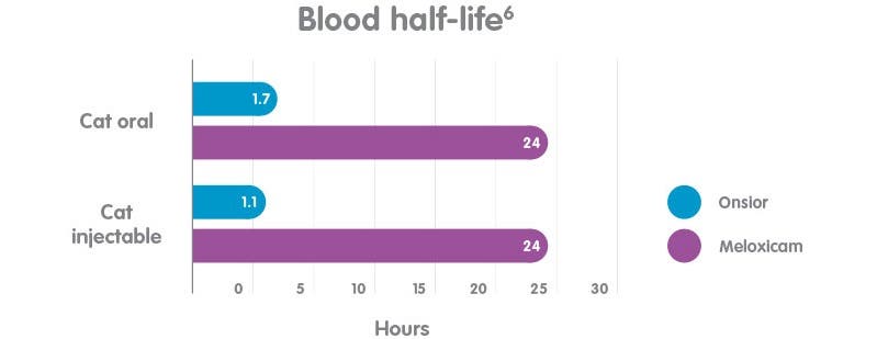 Chart to show half life of Onsior vs meloxicam in cats