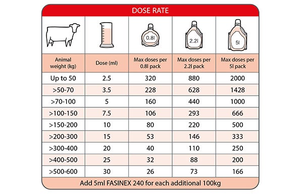Fasinex 240 24% oral suspension dose table for cattle.