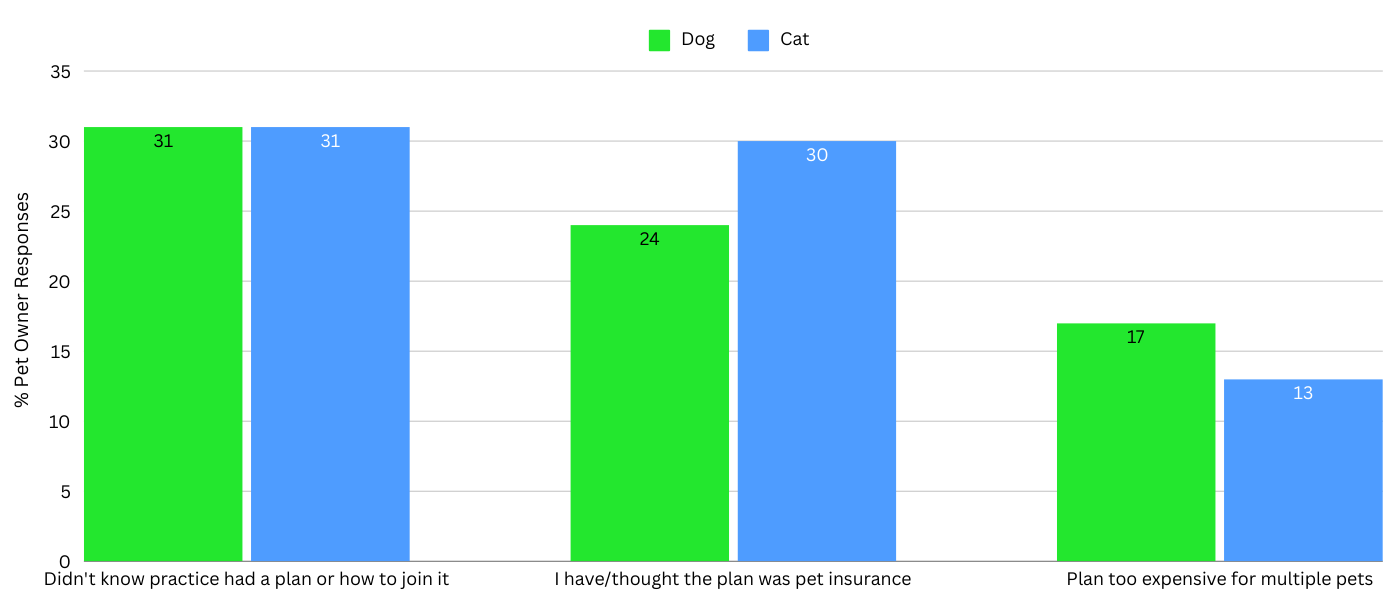 HCPi CJM pet plan survey