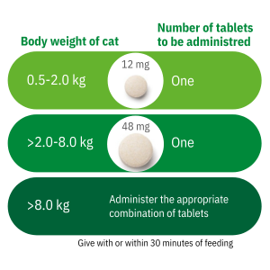 Credelio Cat Dosing Table 2025