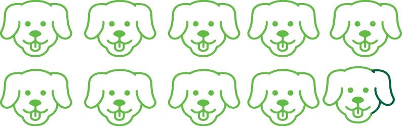Ten green dog head icons representing a 9 out of 10 statistic.