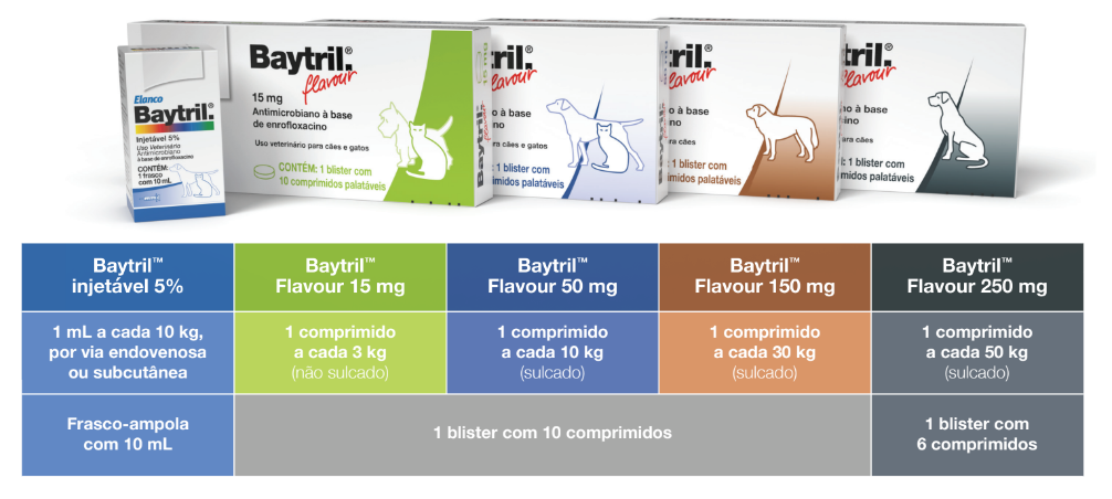 Baytril Tabela de Posologia