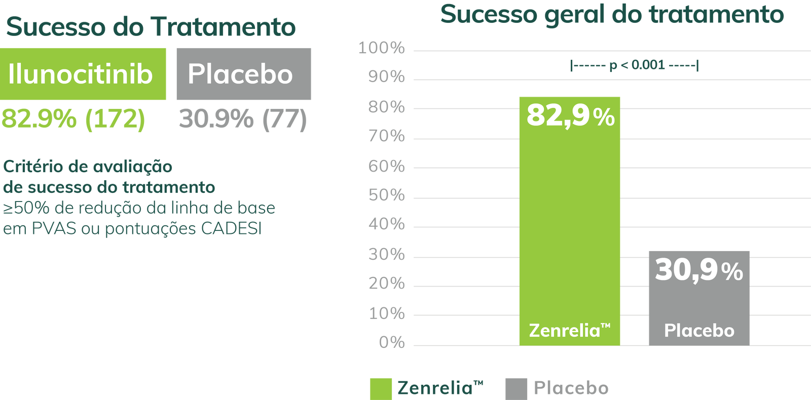 Estudo sobre o tratamento da coceira