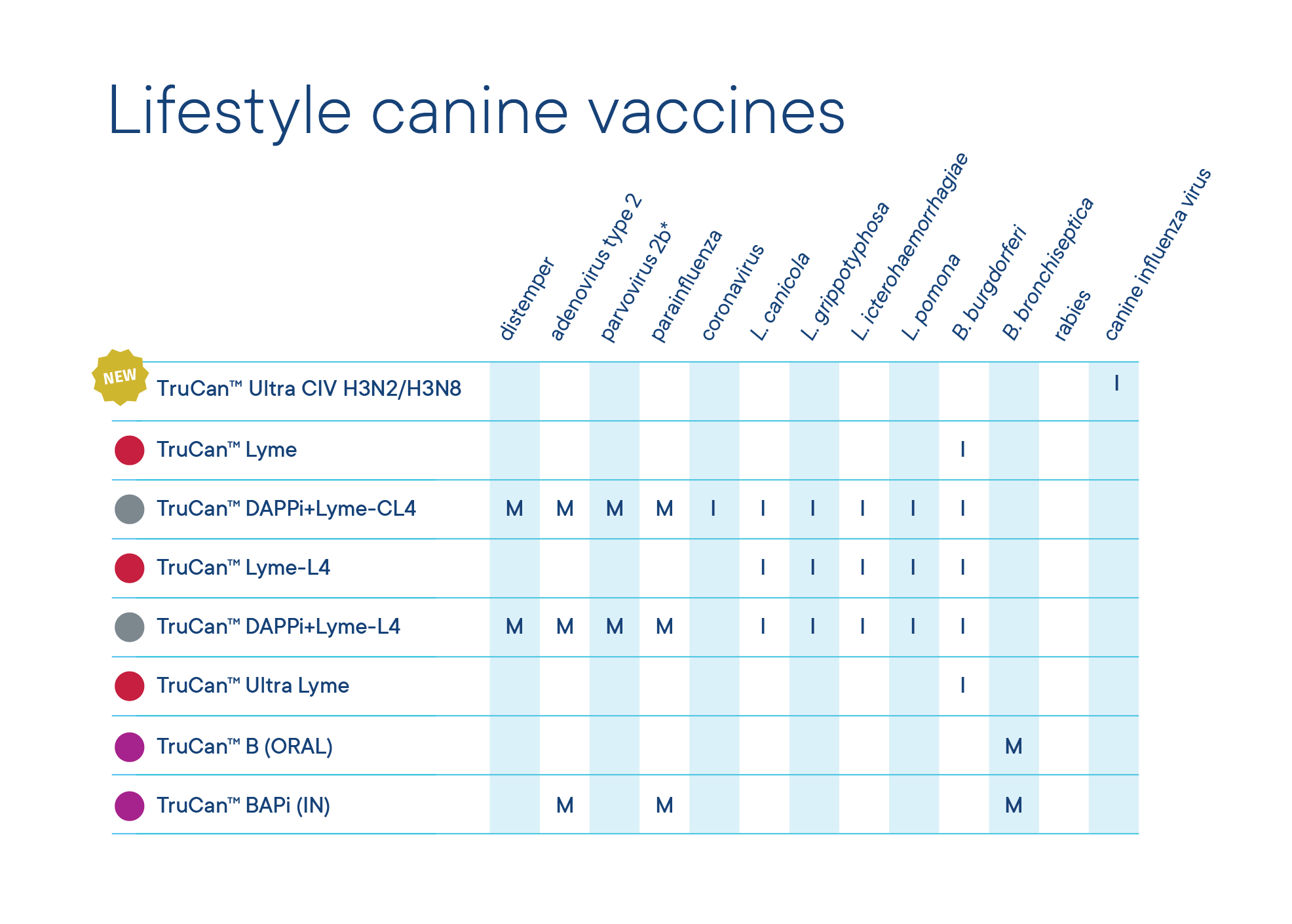 TruCan Lifestyle Vaccines