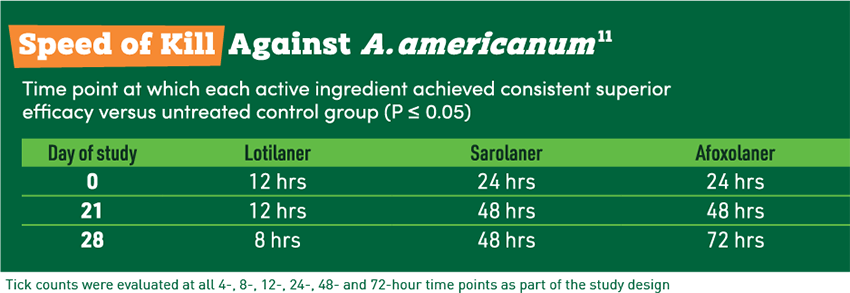 Comparison table showing Lotilaner kills A. americanum ticks in 8-12 hours, consistently faster than Sarolaner and Afoxolaner over a 28-day study.