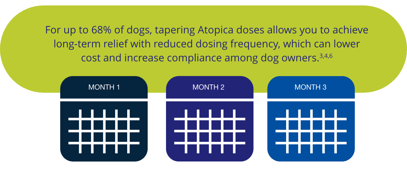 For up to 68% of dogs, tapering Atopica doses allows you to achieve long-term relief with reduced dosing frequency, which can lower cost and increase compliance among dog owners.