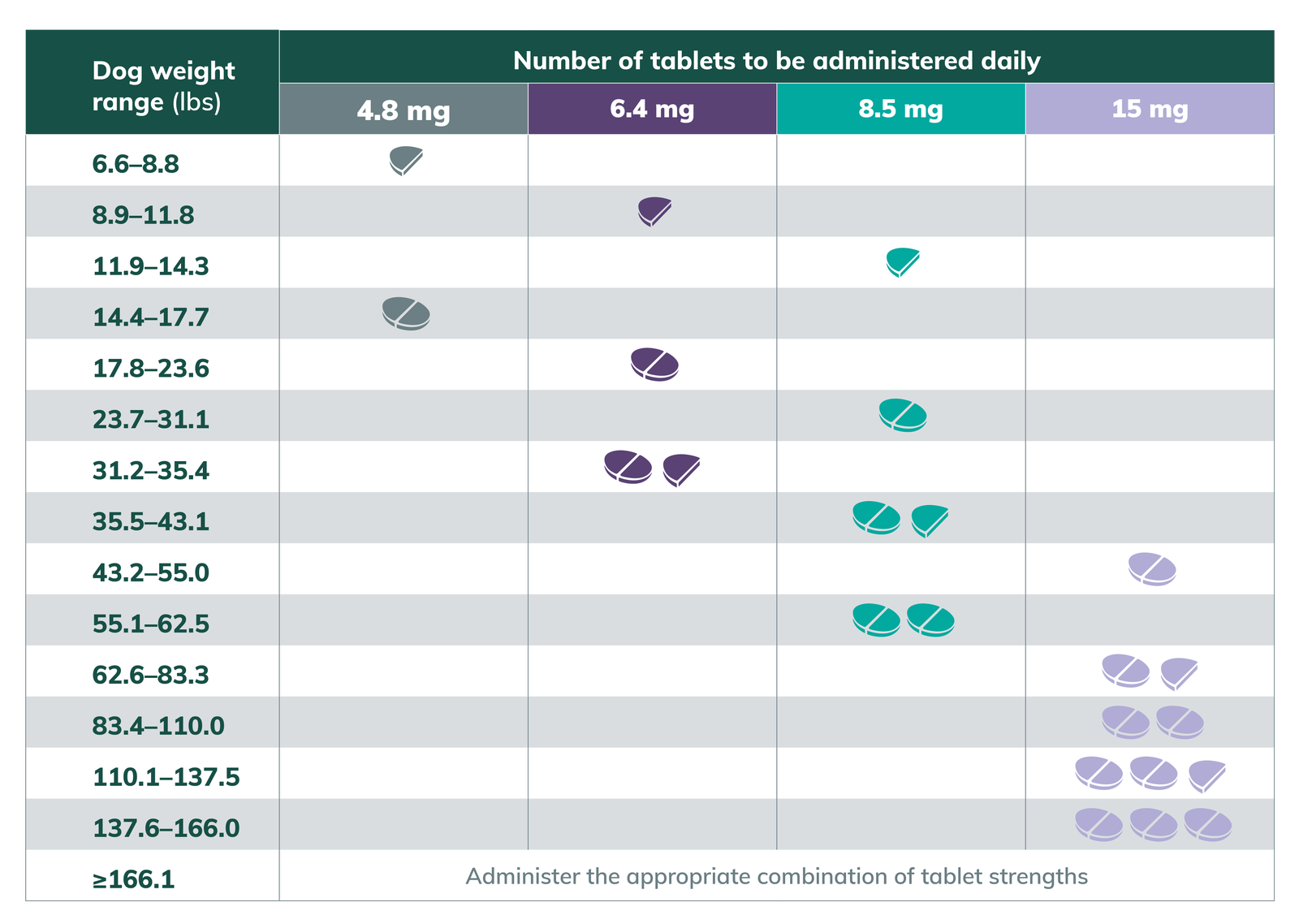 Zenrelia Dosing & Administration Chart