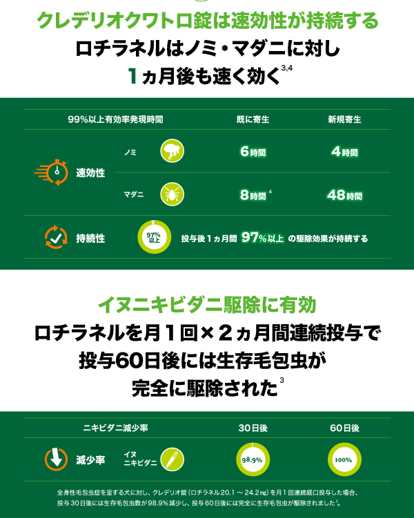 クレデリオクワトロ錠は速効性が持続するロチラネルはノミ・マダニに対し1ヵ月後も速く効く3,4。イヌニキビダニ駆除に有効ロチラネルを月１回×２ヵ月間連続投与で投与60日後には生存毛包虫が完全に駆除された3