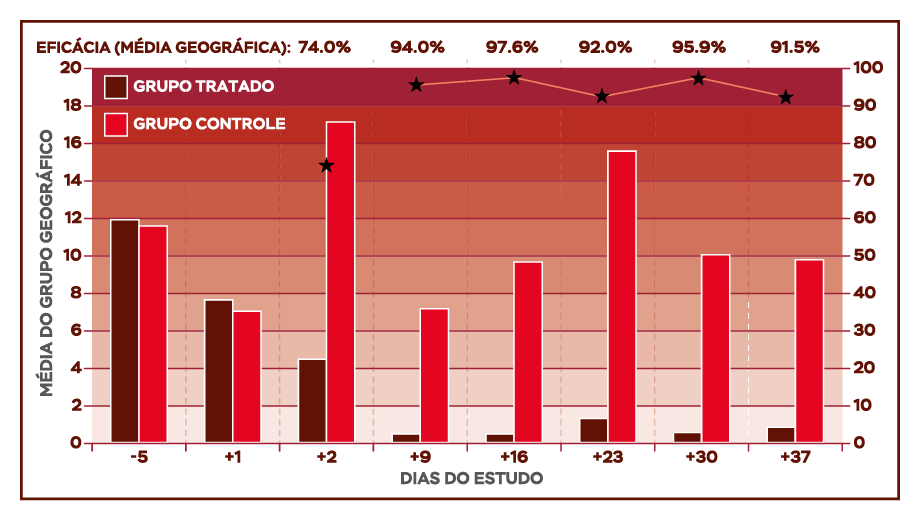 gráfico de Eficácia contra carrapatos (Rhipicephalus sanguineus)