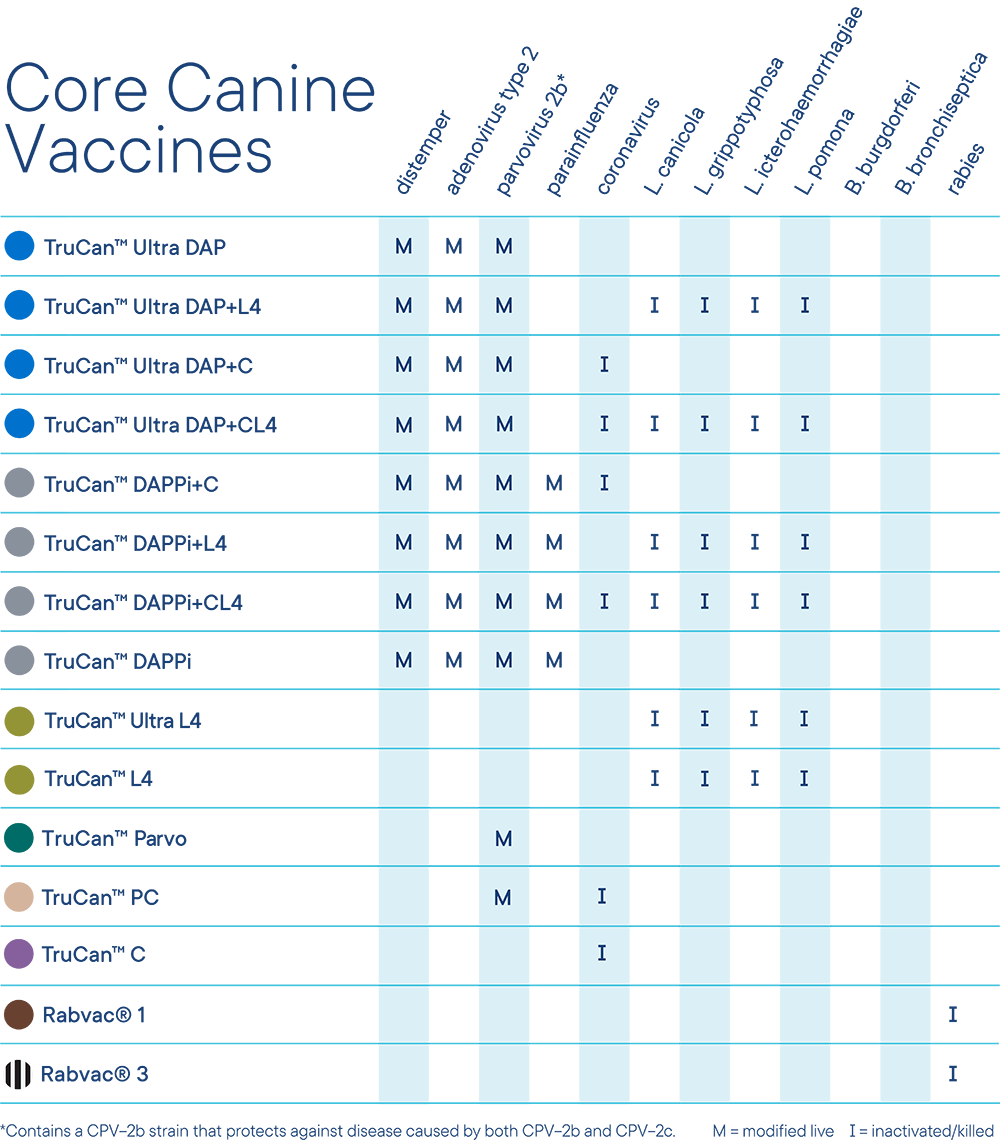 Comparison chart for Tru Canine Core and Lifestyle Vaccines.