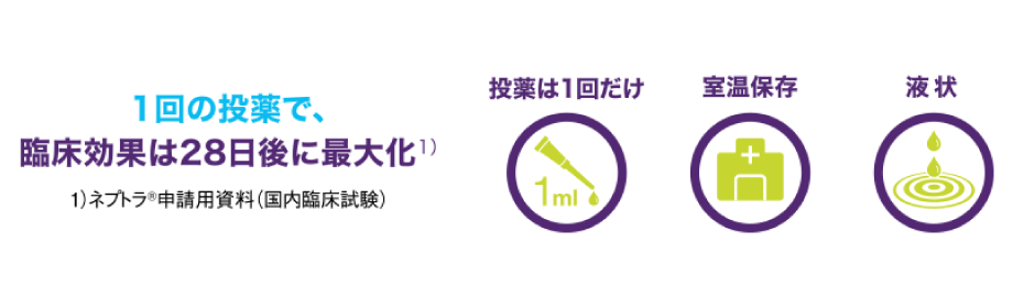 1回の投薬で臨床効果は28日後最大化