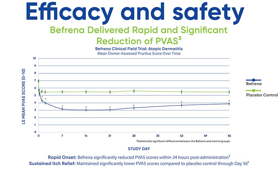 Efficacy and safety chart for Befrena in a clinical field trial for atopic dermatitis. The line graph compares LS Mean PVAS scores (0-10) of Befrena versus a placebo control over 56 days. The data shows a rapid reduction in pruritus scores within 24 hours and sustained relief through Day 56.