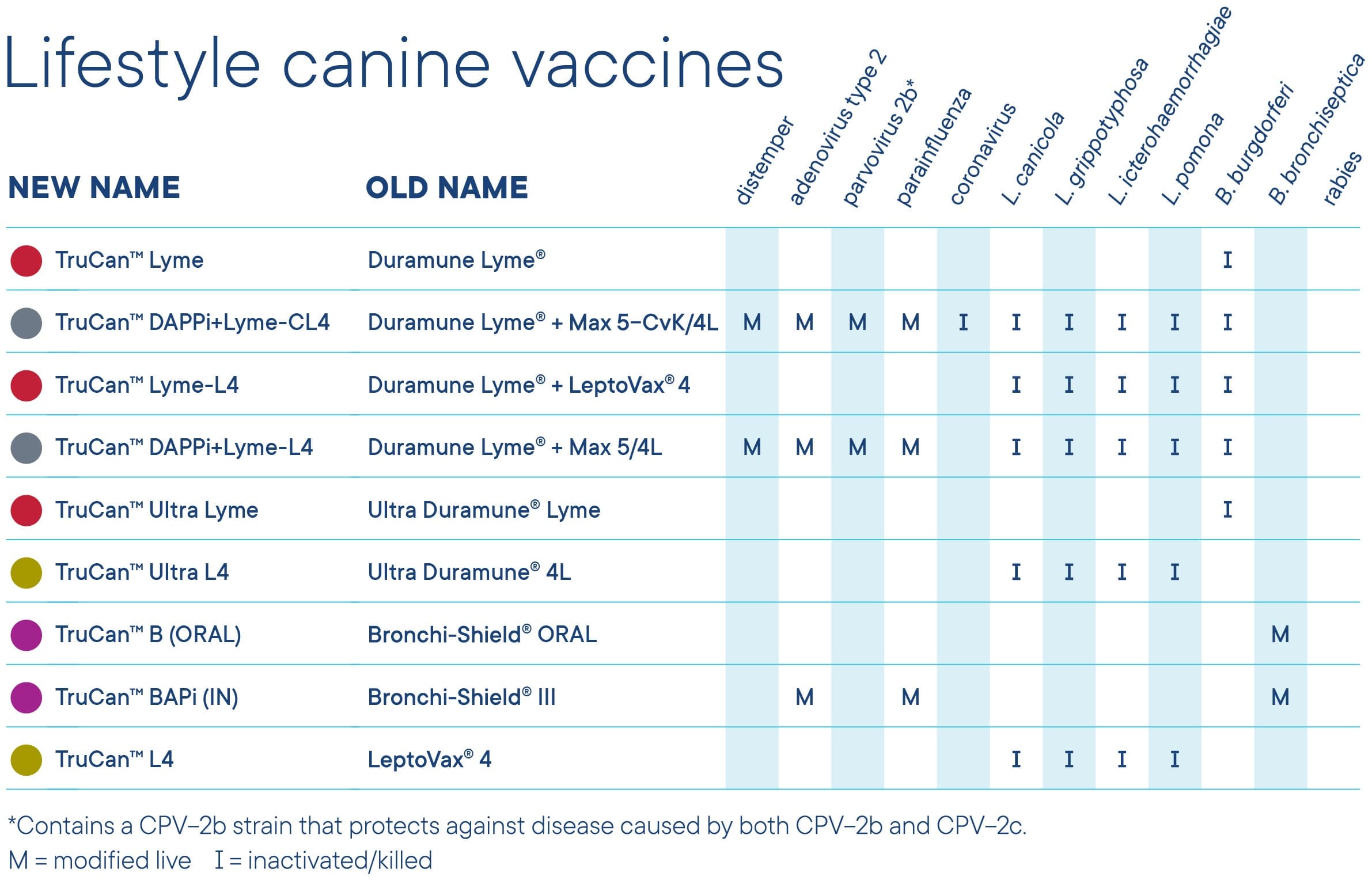 Lifestyle canine vaccines