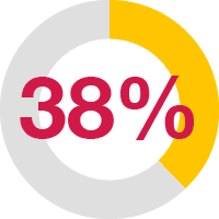 38% of dogs over 1 year of age live with OA