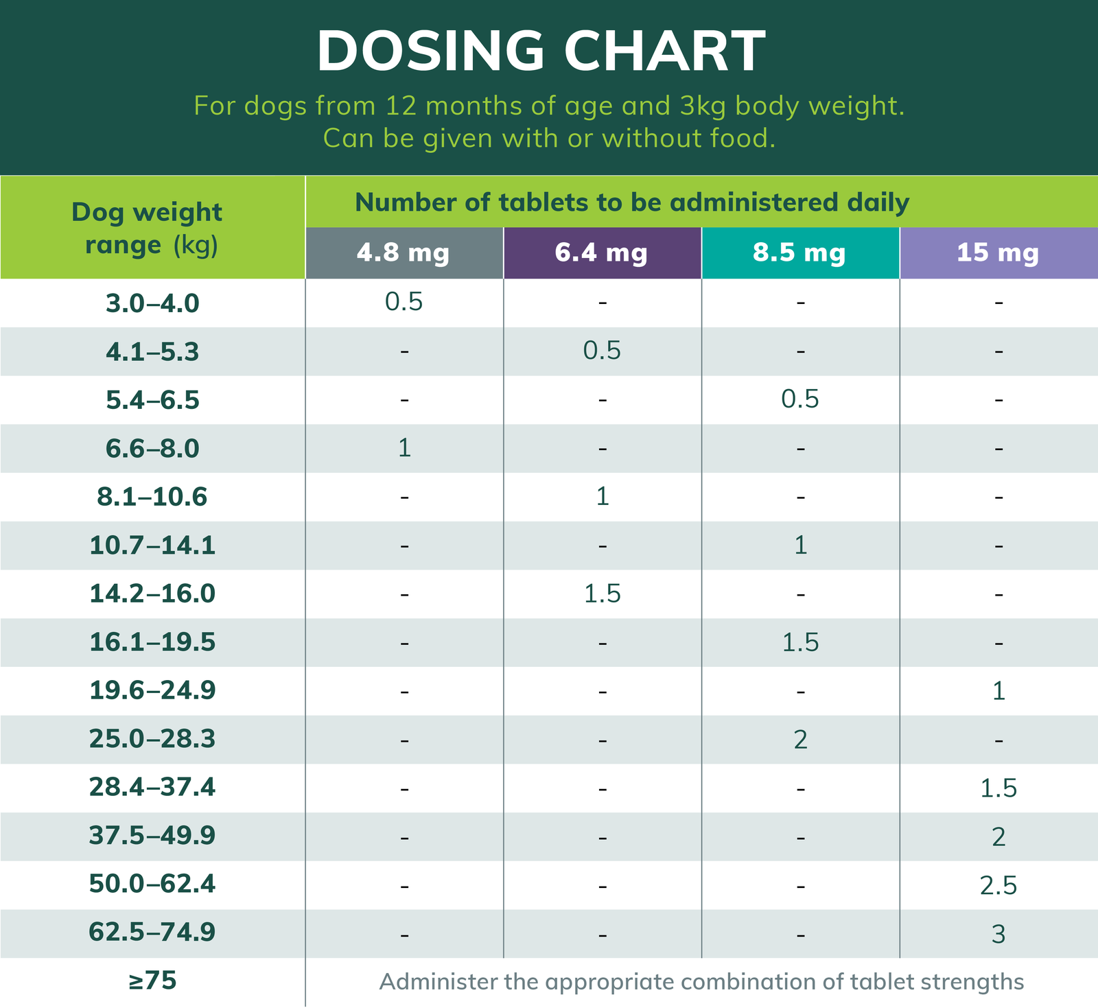 Zenrelia Dosing Chart