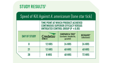 Credelio Speed of Kill