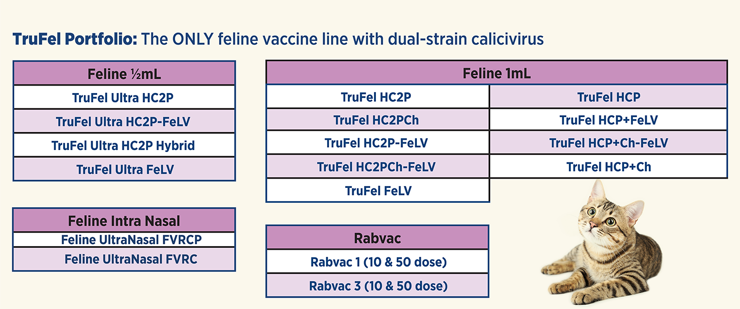 An infographic titled "TruFel Portfolio: The ONLY feline vaccine line with dual-strain calicivirus". It lists feline vaccines categorized by volume (1/2mL, 1mL) and type (Intra Nasal, Rabvac), featuring a tabby cat looking upward.
