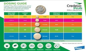 Credelio Plus Dosing Guide