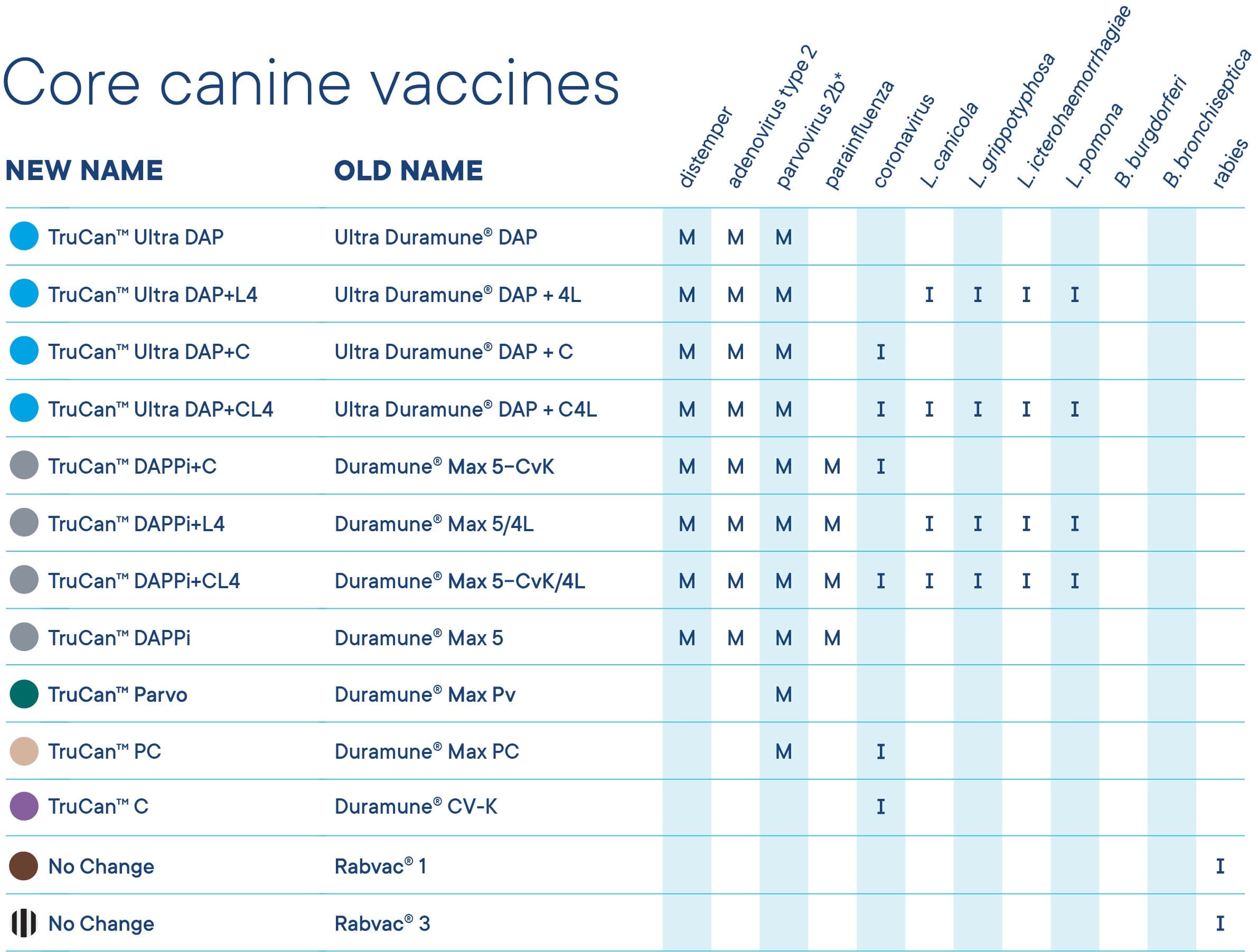 canine core vaccines