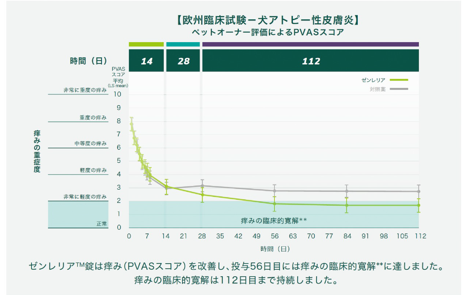 ゼンレリアは素早く、痒みのぶり返しもく、持続的に痒みを緩和します