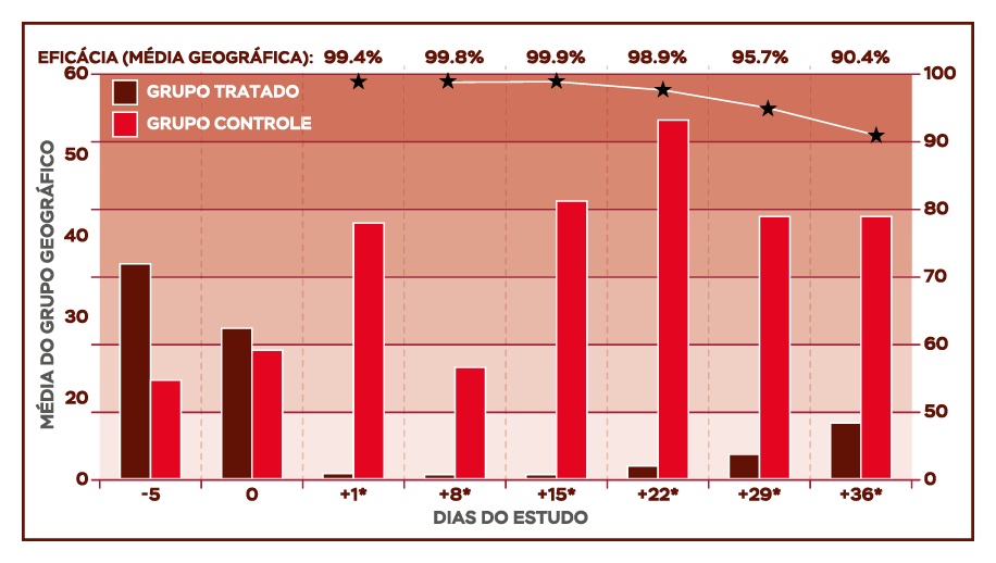 gráfico de Eficácia contra pulgas (Ctenocephalides felis) – contagem de pulgas
