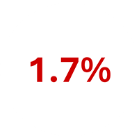 1.7% more breast meat with Maxiban
