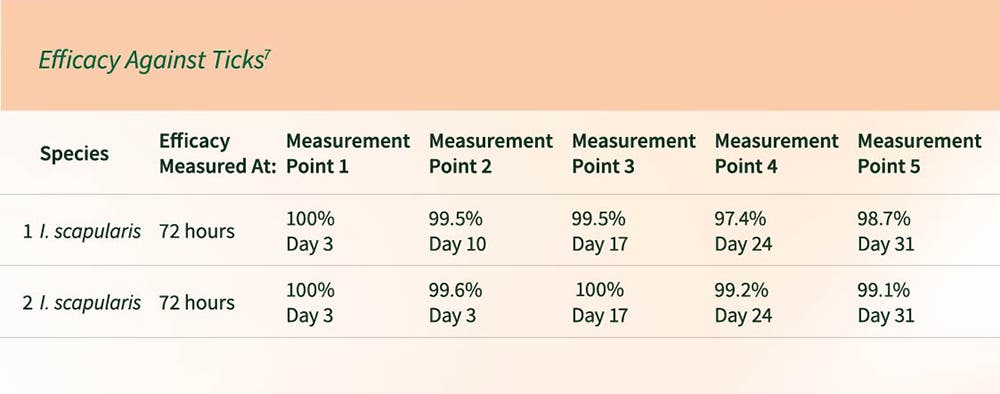 A data table titled 'Efficacy Against Ticks' showing measurement points for the species I. scapularis at 72-hour intervals from Day 3 to Day 31.
