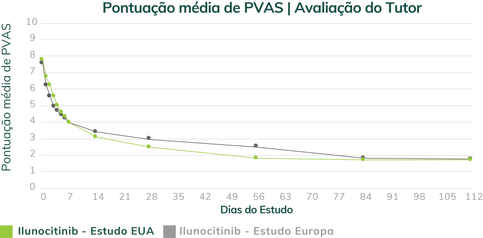 Comparação entre o estudo com dermatite atópica canina dos EUA e dermatite atópica canina da Europa.