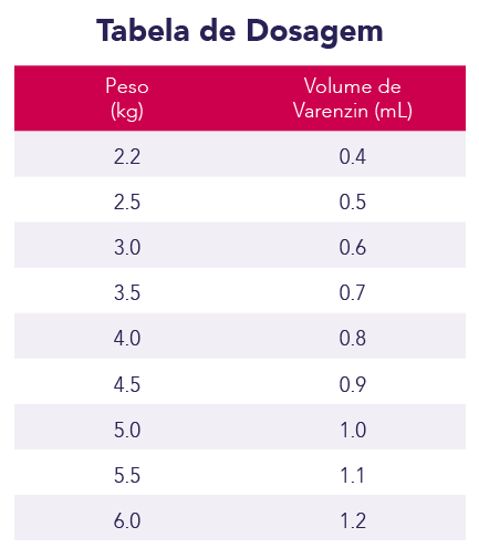 tabela de dosagem Varenzin Elanco