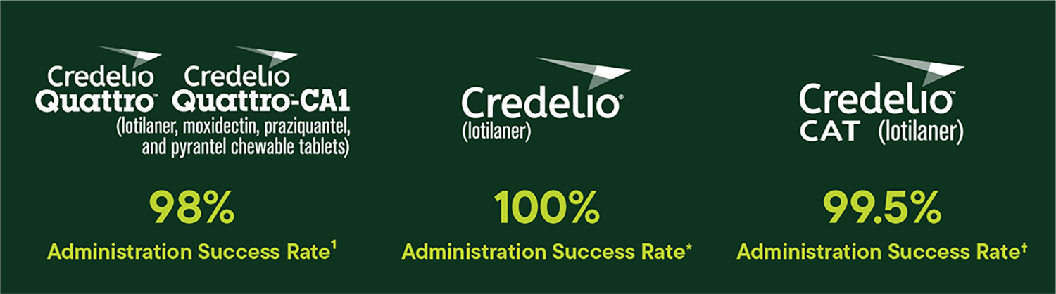 A brand graphic on a dark green background displaying the product logos and active ingredients for the Credelio portfolio: Credelio Quattro and Quattro-CA1 containing lotilaner, moxidectin, praziquantel, and pyrantel with a 98% success rate figure; Credelio for dogs containing lotilaner with a 100% success rate figure; and Credelio CAT containing lotilaner with a 99.5% success rate figure.