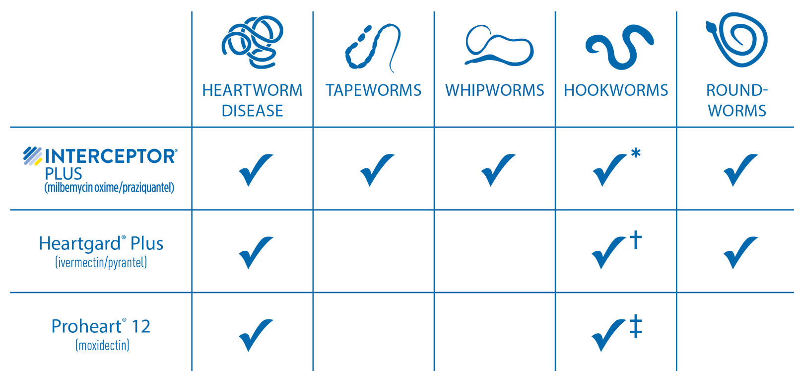 Interceptor Plus Product Comparison Chart