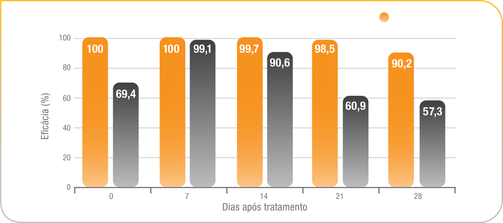 Estudo comprova a rápida ação de Advocate™ em comparação à selamectina