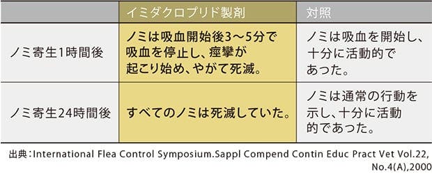 ノミへの速効性駆除効果