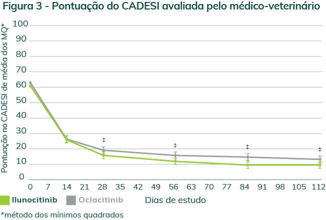 O CADESI-04 é uma ferramenta de avaliação do nível de lesões cutâneas em cães. As avaliações incluem 20 locais geralmente afetados em cães atópicos. Três lesões (eritema, liquenificação e alopecia/escoriação) recebem uma pontuação de 0 a 3 em cada local.