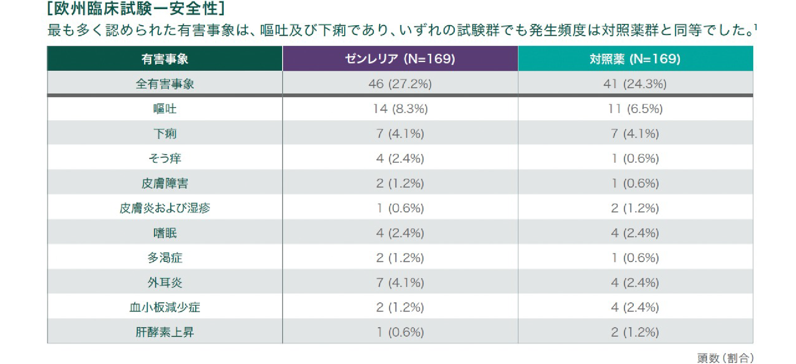 ゼンレリアは高い長期忍容性を示しました