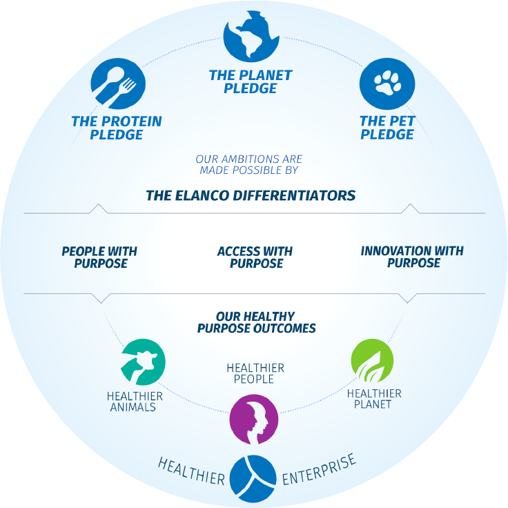 Elanco’s Heatlhy Purpose 