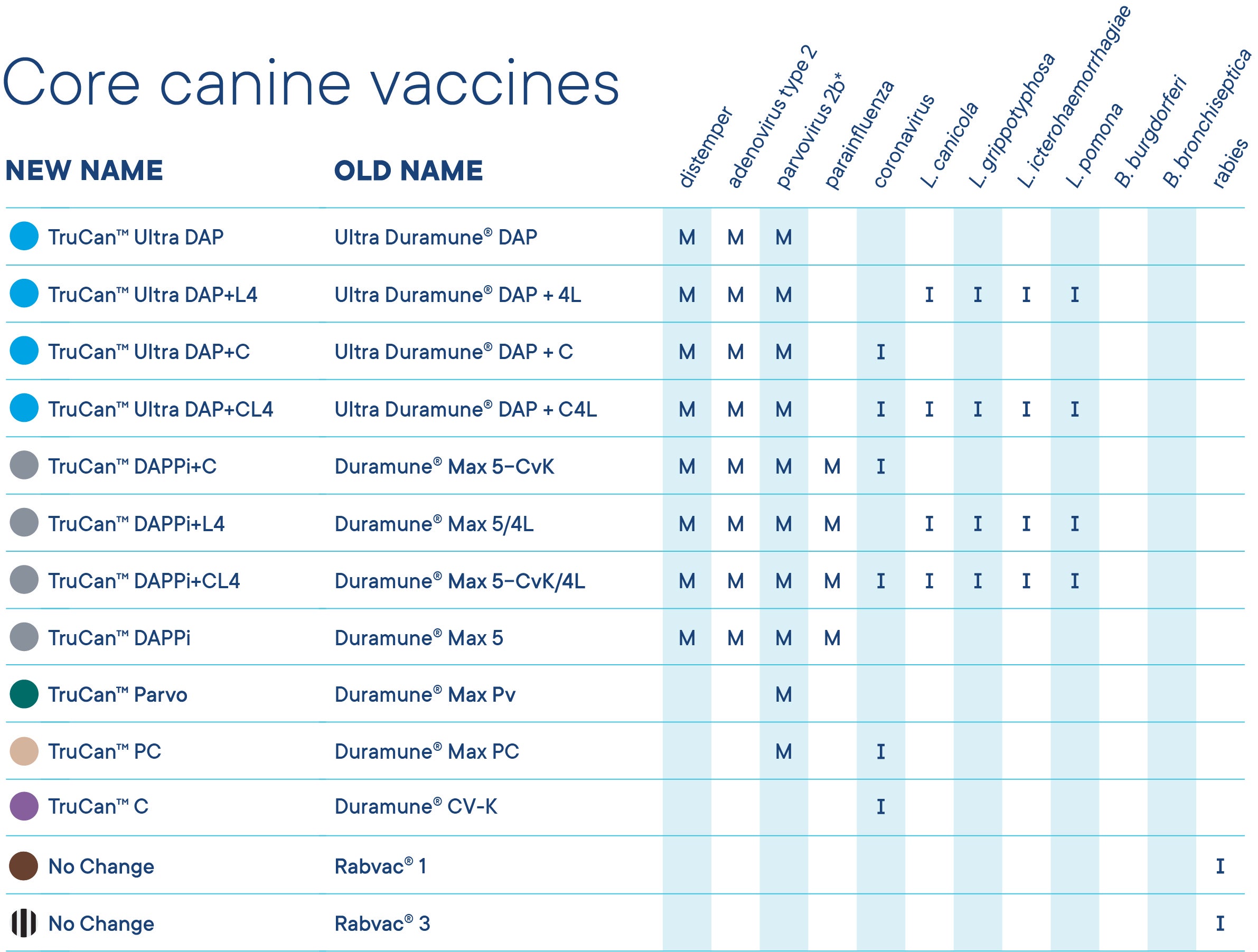 canine core vaccines